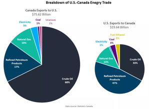 美国 加拿大能源贸易 美国还是进口大国